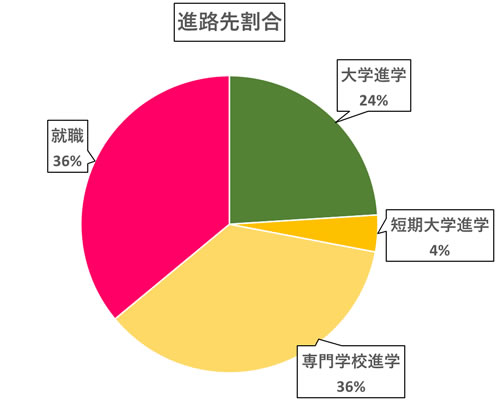 大学24％、短大4％、専門学校36％、就職36％